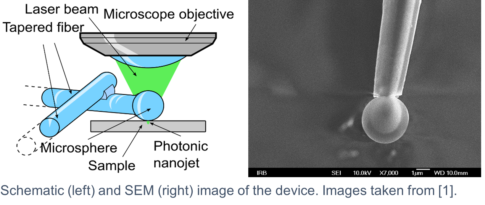Optical device for enhanced spectroscopy and microscopy based on photonic nanojet