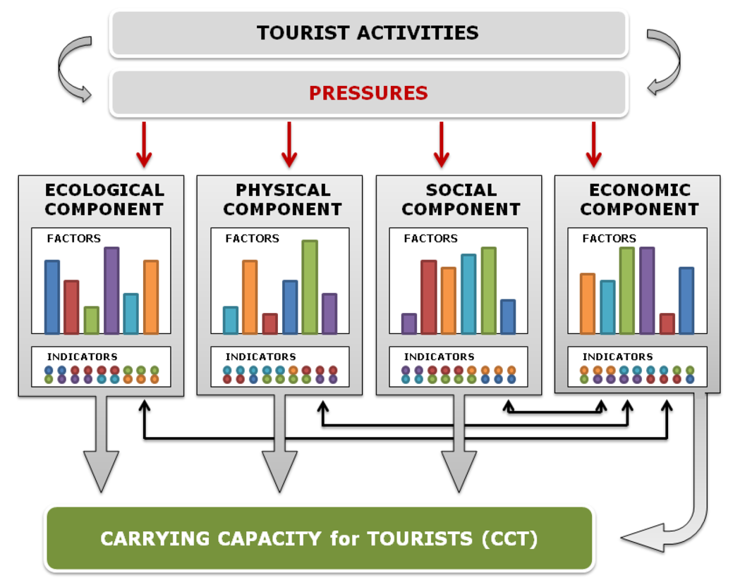 Assessment of Carrying Capacity for Tourists in Nature Protected Areas (ACCTA)