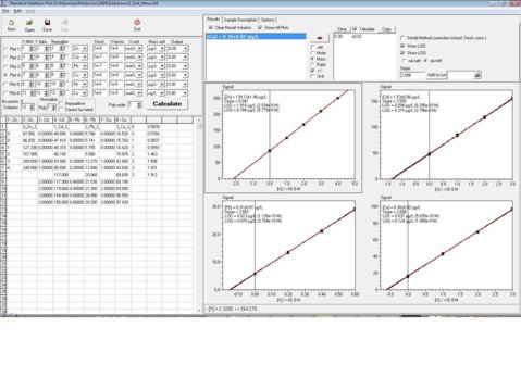 Standard Addition Plot