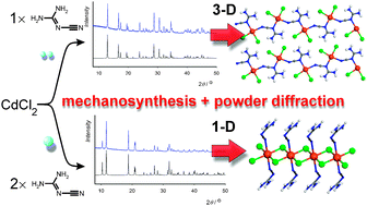 Mechanochemistry for the clean and efficient metal-catalysed synthesis of pharmaceutical targets and the study of their molecular recognition