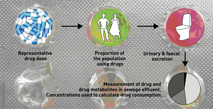 Analizom otpadnih voda do podataka o potrošnji ilegalnih droga u Europi
