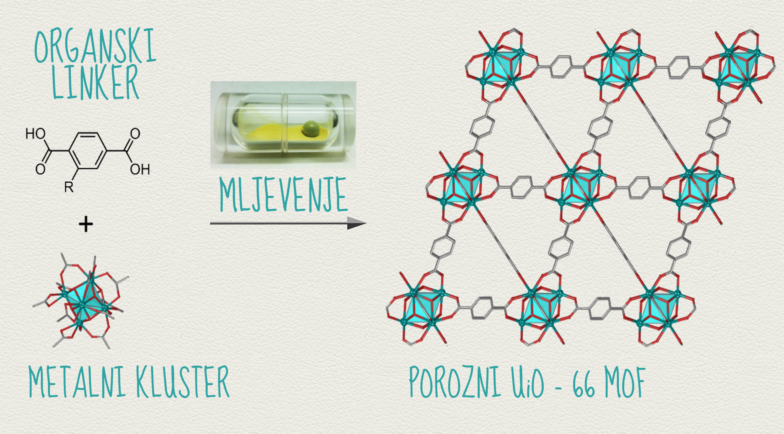 Faster and Greener Method of Synthesis of Microporous Metal-Organic Materials