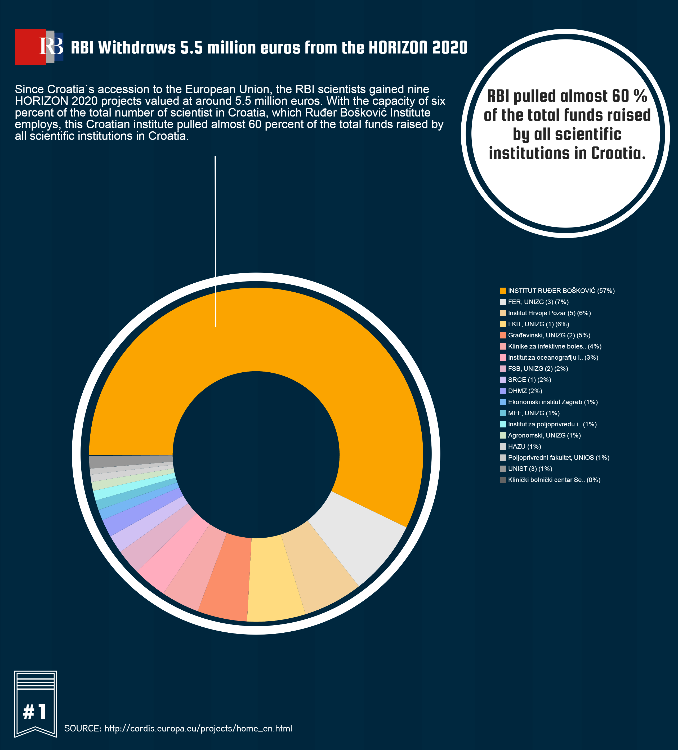 RBI Leading in the HORIZON 2020 Projects