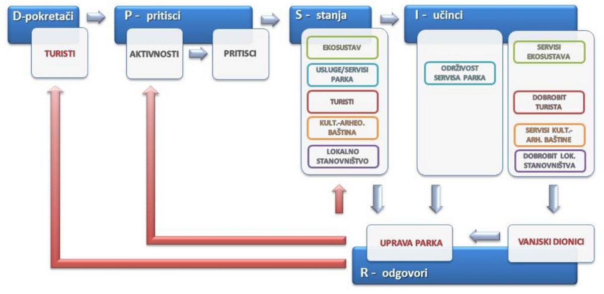 Slika 1 Shematski prikaz DPSIR okvira na kojem se temelji ACCTA-APSIRS metodologija.