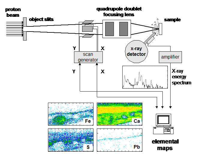 ion-beam