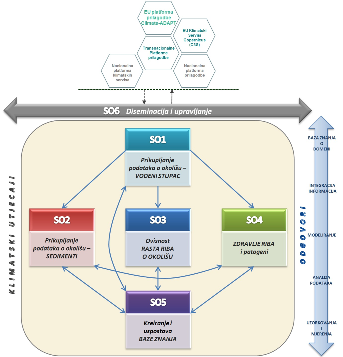 Slika 1. Međuovisnost specifičnih ciljeva SO1 – SO6 unutar AqADAPT projekta i komunikacija s izvorima podataka (vrh slike)