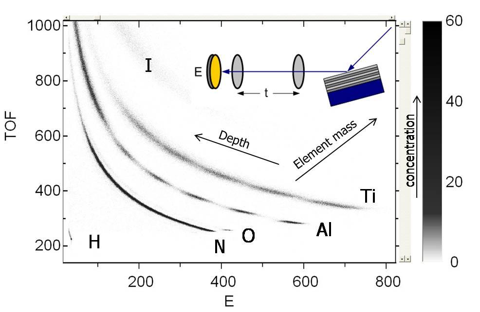 TOF-E map of multilayered AlN(20nm)/TiN(40nm) film