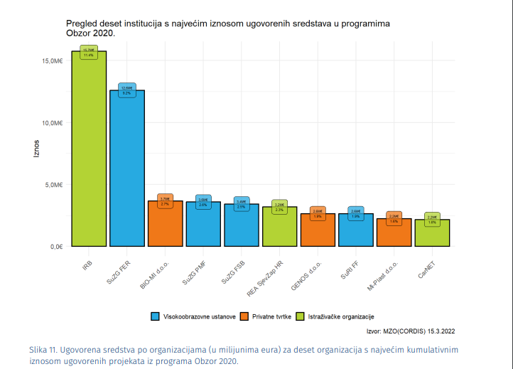Ugovorena sredstva po organizacijama (u milijunima eura) za deset organizacija s najvećim kumulativnim iznosom ugovorenih projekata iz programa Obzor 2...