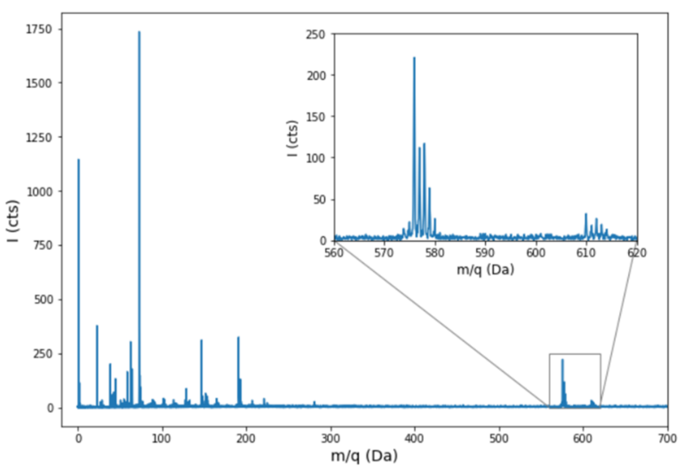 Figure 2. MeV TOF-SIMS spectra of Phthalocyanine Blue PB15:1