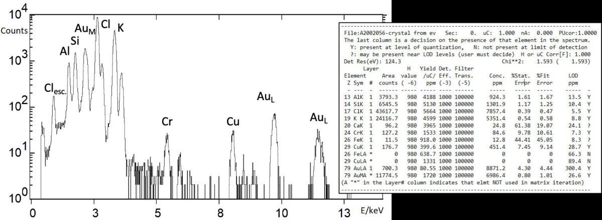 Primjer PIXE spektra i rezultata analize