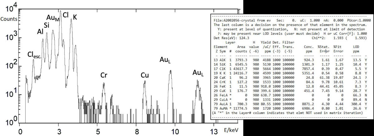 Example of the PIXE spectrum and analysis of the results