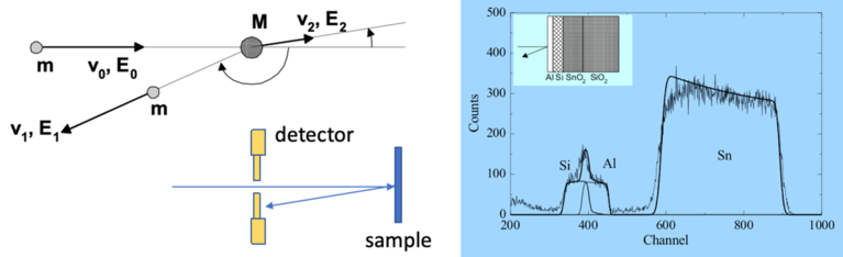 RBS in chamber setup (left) and example of the energy spectrum (right)