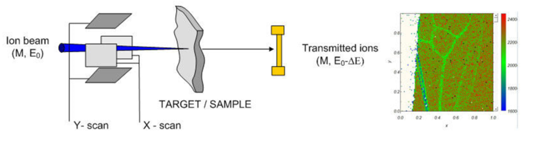 Stim setup on microprobe line (left) and an example of the histogram obtained with this technique (right)