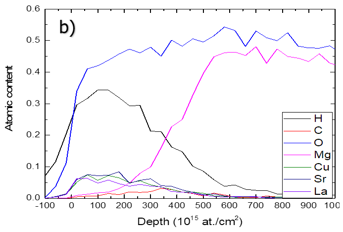 Figure 2: Atomic percentages and depth profiles of all elements present in the LSCO film deposited on MgO with 23 MeV I 6+