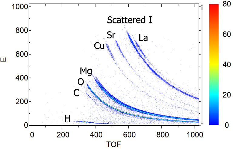 Figure 1: ToF-ERDA 2D map of thin LSCO film.