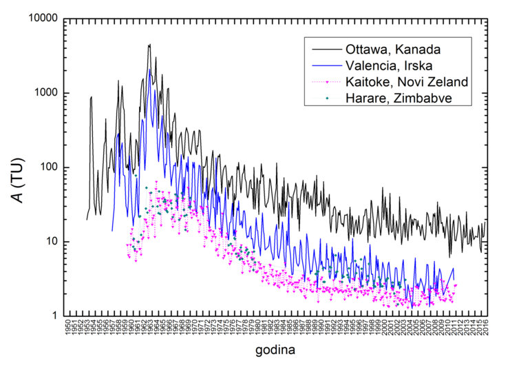 Koncentracije aktivnosti tricija u mjesečnim oborinama od 1950. godine (izvor podataka: GNIP)