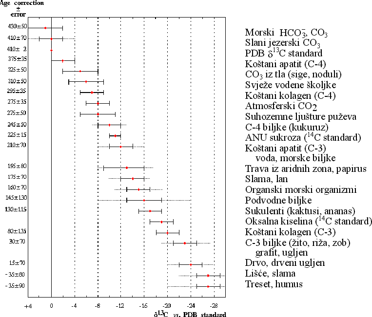 Vrijednosti 13C u prirodi i njihovo značenje za datiranje metodom 14C. Preuzeto iz Stuiver &amp; Polach, Radiocarbon, 19 (1977): 355-363.