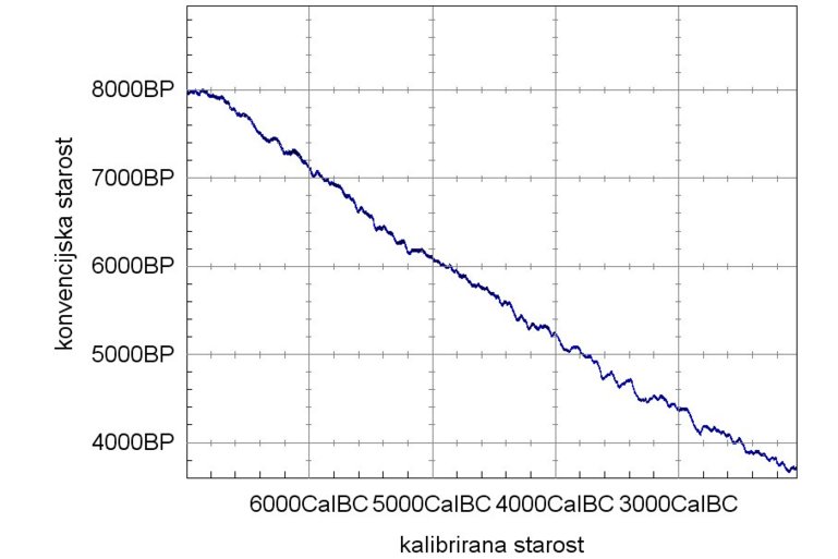 Primjer kalibracijske krivulje
