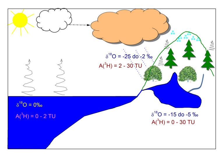 Shematski prikaz vodenog ciklusa te izotopni sastav [delta18O i A(3H)] vode u nekim njegovim dijelovima
