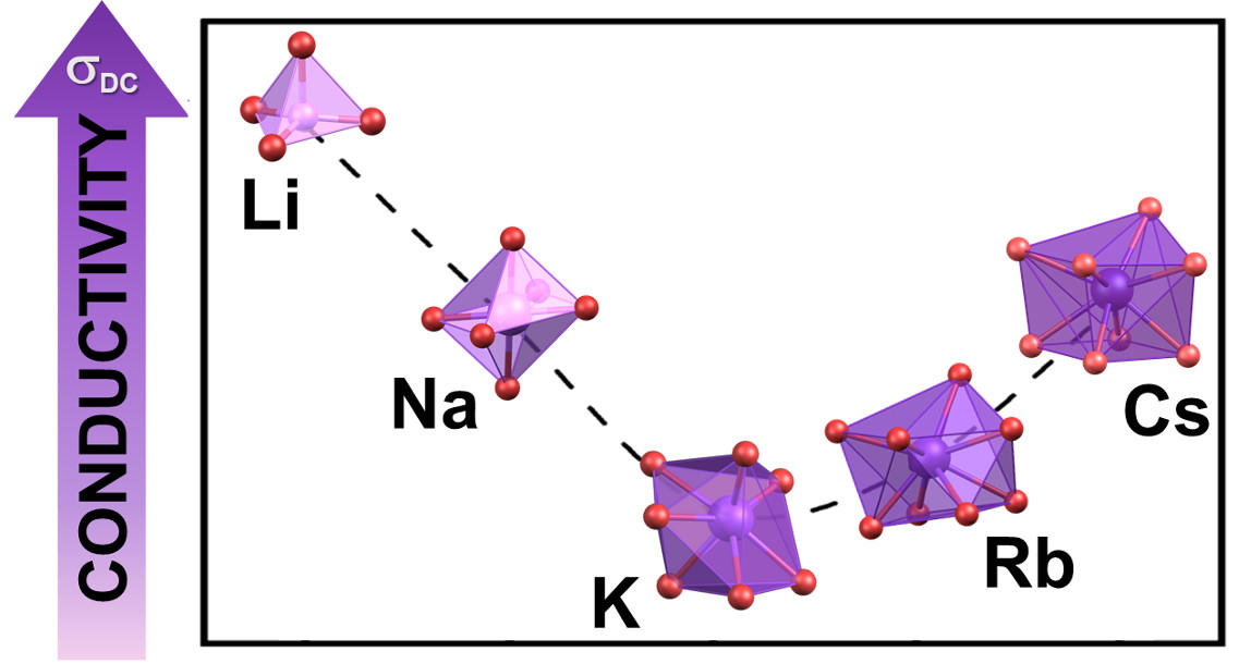 ljubičasta strelica na kojoj piše conductivity pokazuje prema gore. Pokraj strelice je graf na kojem su nacrtani koordinacijski poliedri, redom Li, Na, K, Rb i Cs. Prva tri poliedra su padajući, a zadnja dva rastu
