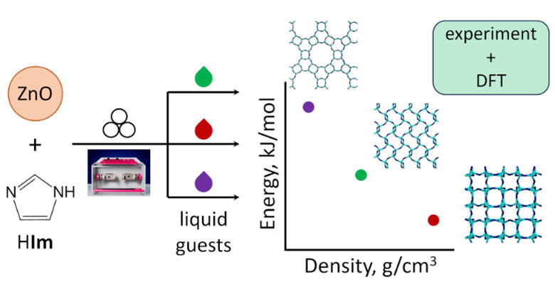 Diagram showing that zinc oxide and imidazole give different products when using different liquids (represented by diferent color drops) in mechanochemical synthesis (represented by the image of a mill). On the right is a diagram showing points on an energy vs density graph, where the points are linear and descending
