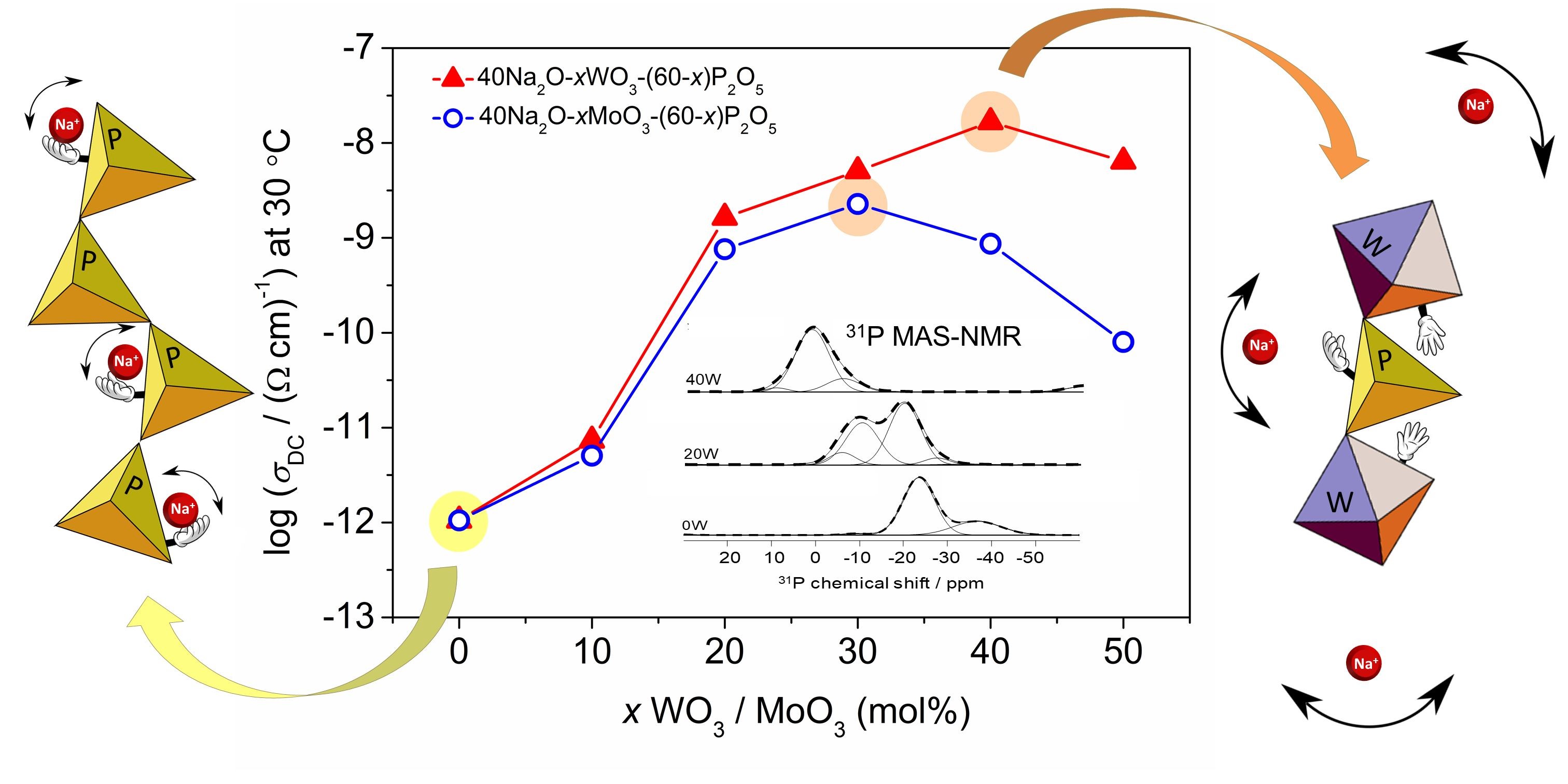 A significant enhancement of sodium ion conductivity in phosphate glasses by addition of WO3 and MoO3: the effect of mixed conventional–conditional glass-forming oxides