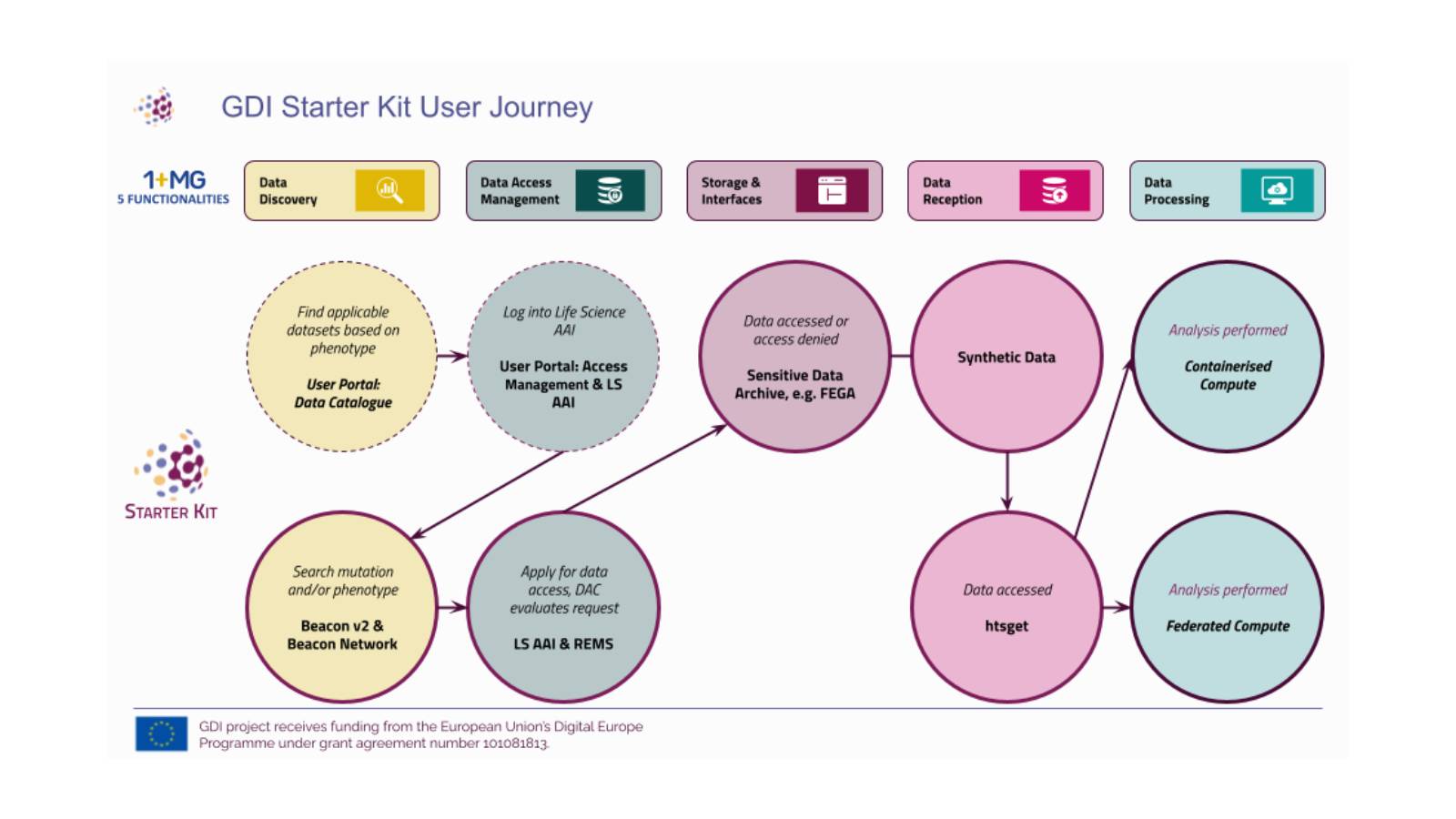 The European Genomic Data Infrastructure project releases Starter Kit to enable access across borders to genomic and phenotypic data