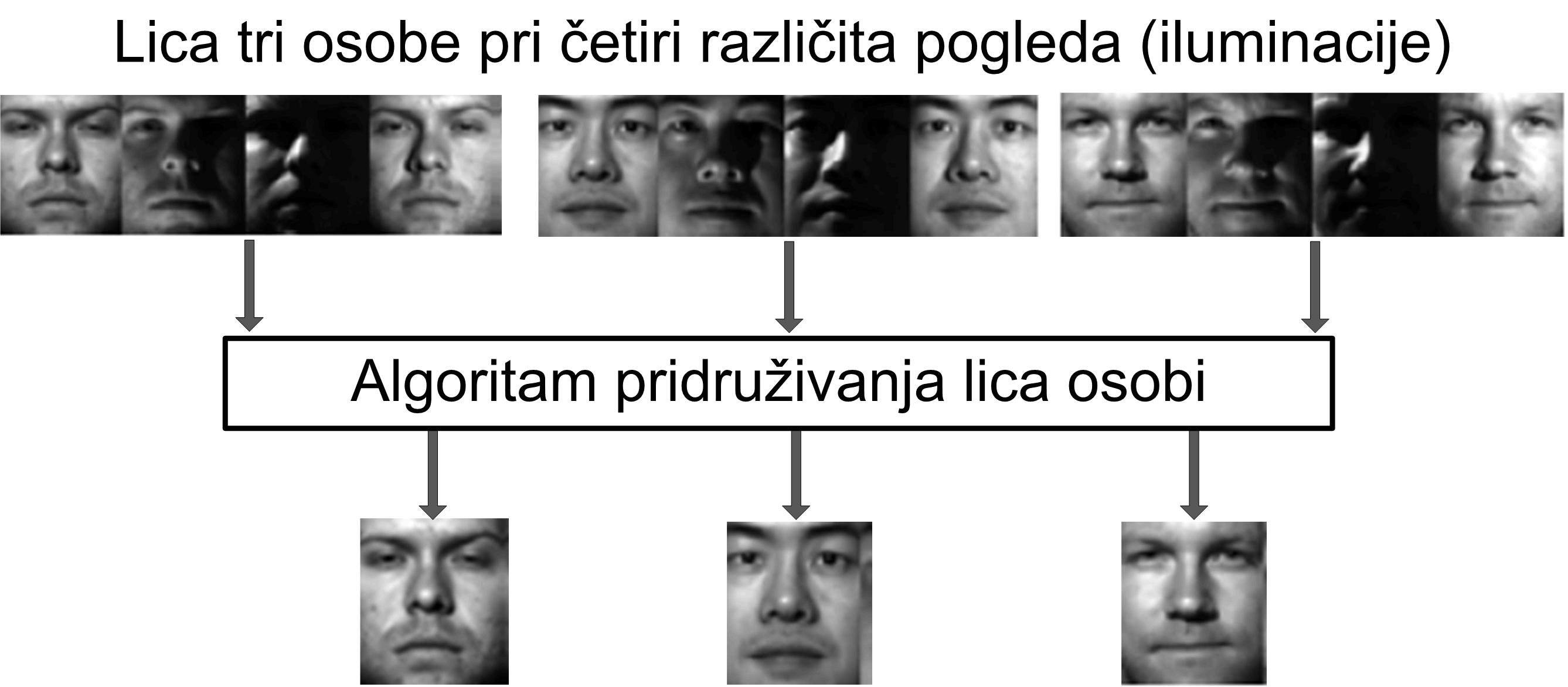 Razvijena metoda za grupiranje podatka generiranih iz više pogleda