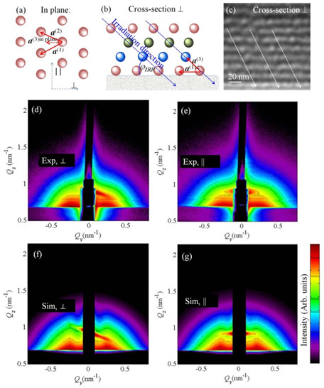 Znanstvenici IRB-a razvili originalnu metodu za interpretaciju GISAXS mjerenja na strukturno uređenim nanočestičnim materijalima