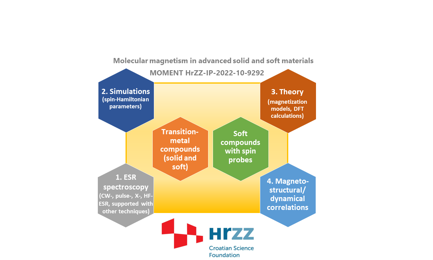 Active HrZZ project MOMENT (2023-2027): Molecular magnetism in advanced solid and soft materials