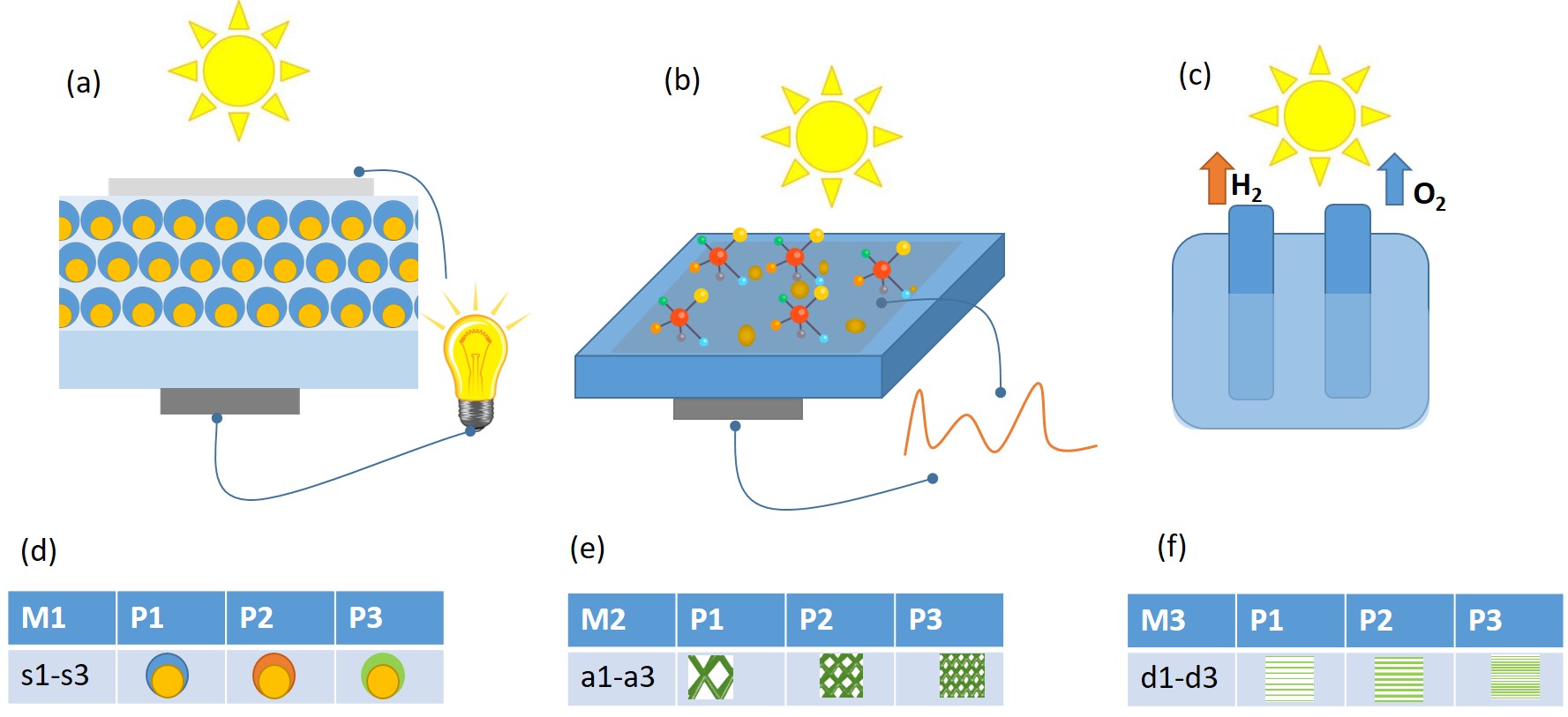 Foto-osjetljive kvantne strukture za primjenu u senzorima, fotoćelijama i  cijepanju vode - FoKs