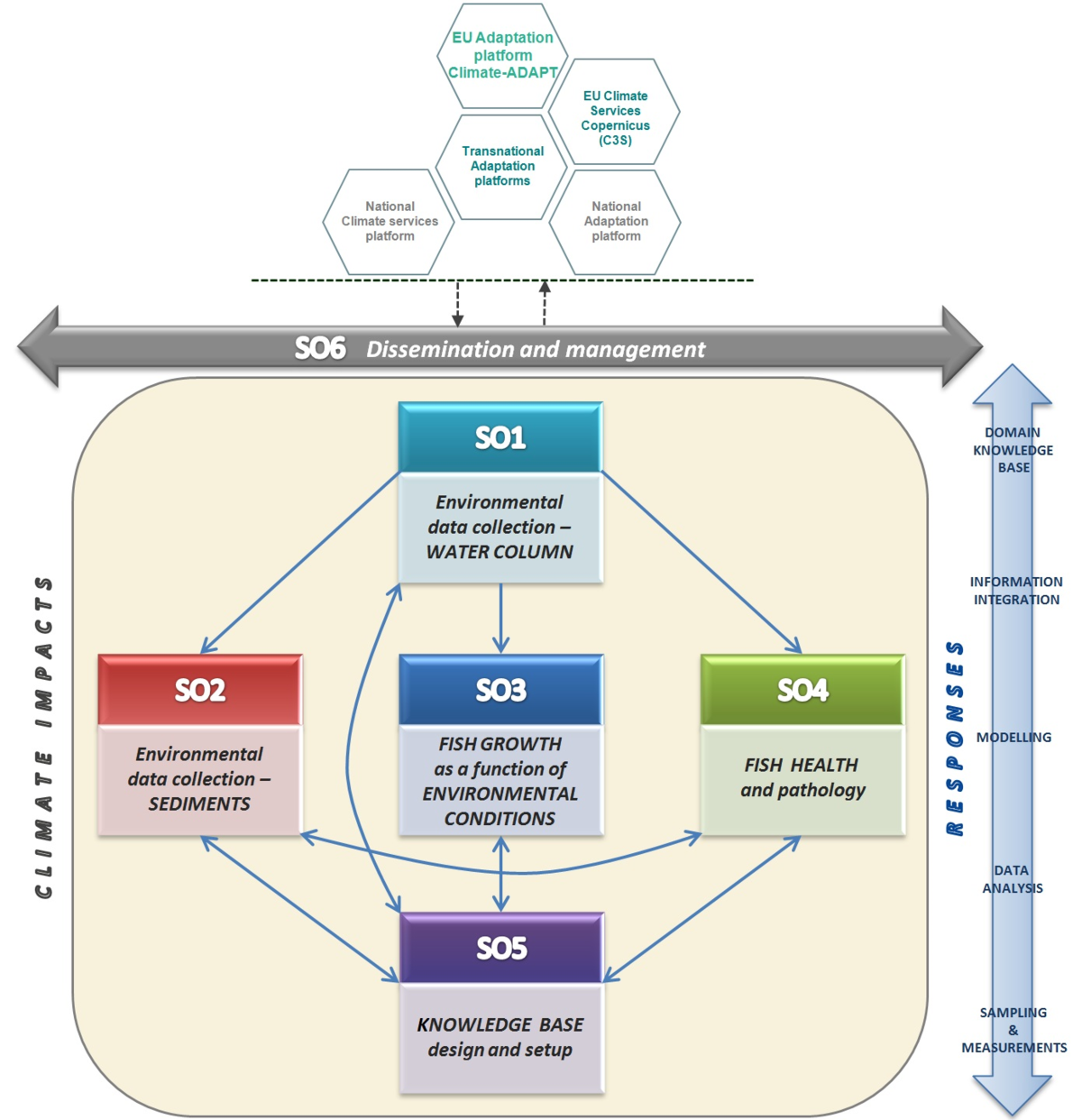 Figure 1. Interdependence of specific objectives SO1 - SO6 within the AqADAPT project and communication with data sources (top of the image)